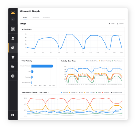A web application displaying the BrainStorm platform reporting tab. It shows user data for teams with three different line graphs displaying data by device, total activity, and activity over time.