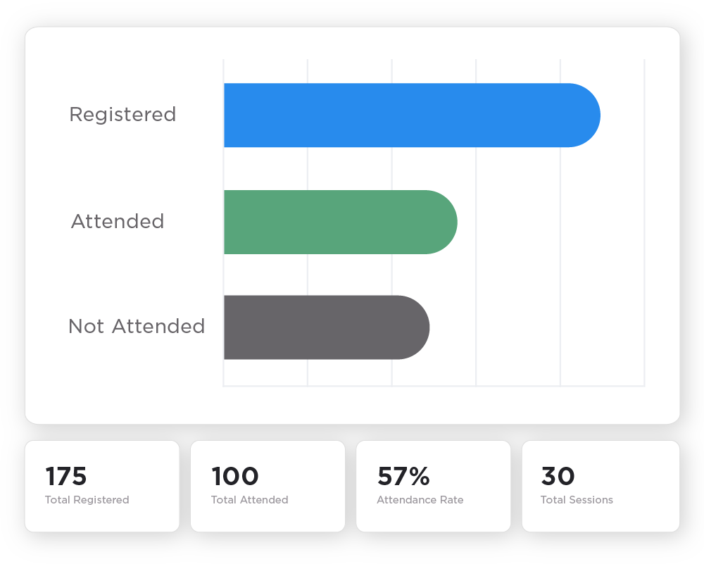 Clear event metrics, monitoring attendance, sessions, and registration in a bar graph and number-totals boxes.